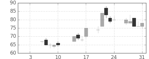 住友重の日足チャート(2003年1月)