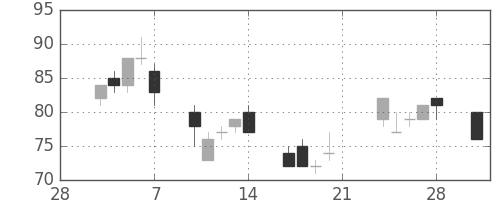 住友重の日足チャート(2003年3月)