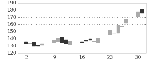 住友重の日足チャート(2003年6月)