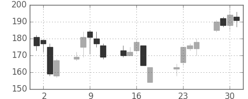 住友重の日足チャート(2003年7月)