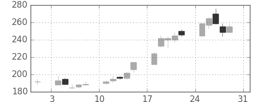住友重の日足チャート(2003年8月)