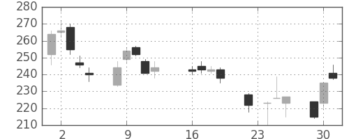 住友重の日足チャート(2003年9月)