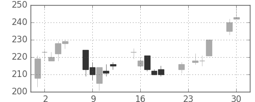 住友重の日足チャート(2003年12月)