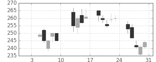 住友重の日足チャート(2004年1月)