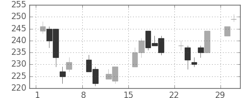 住友重の日足チャート(2004年2月)