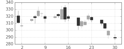 住友重の日足チャート(2004年4月)