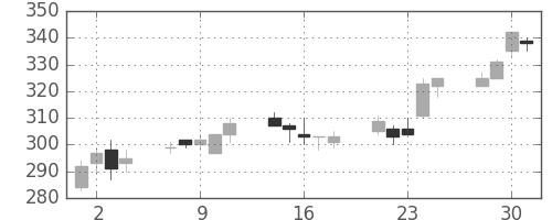 住友重の日足チャート(2004年6月)