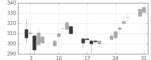 住友重の日足チャート(2004年8月)
