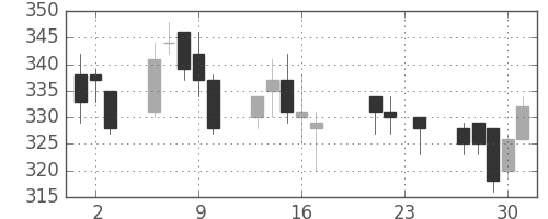 住友重の日足チャート(2004年9月)