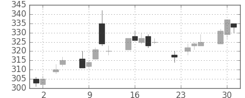 住友重の日足チャート(2004年11月)