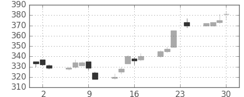 住友重の日足チャート(2004年12月)