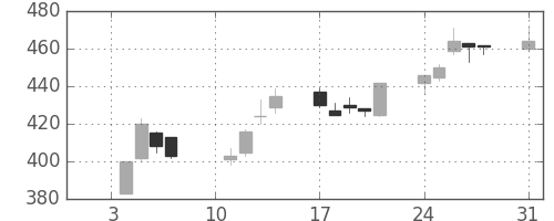 住友重の日足チャート(2005年1月)
