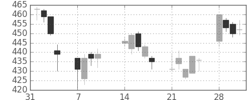 住友重の日足チャート(2005年2月)