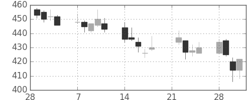 住友重の日足チャート(2005年3月)