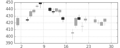 住友重の日足チャート(2005年4月)