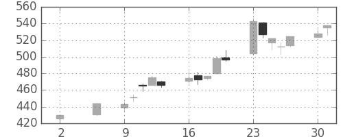 住友重の日足チャート(2005年5月)