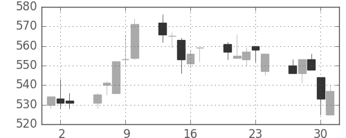 住友重の日足チャート(2005年6月)