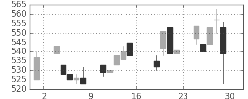 住友重の日足チャート(2005年7月)
