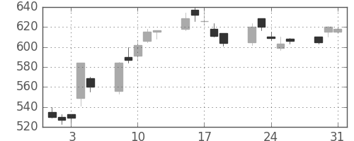住友重の日足チャート(2005年8月)