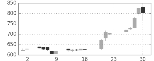 住友重の日足チャート(2005年9月)