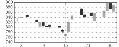 住友重の日足チャート(2005年11月)