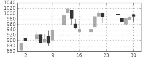 住友重の日足チャート(2005年12月)
