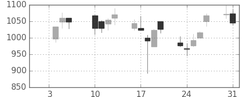 住友重の日足チャート(2006年1月)