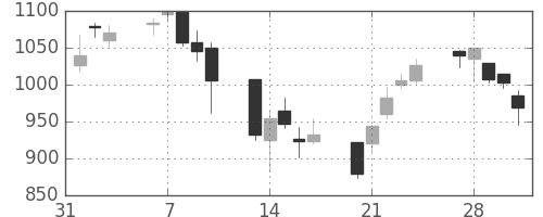 住友重の日足チャート(2006年2月)