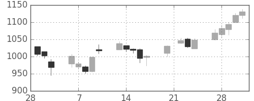 住友重の日足チャート(2006年3月)