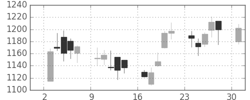 住友重の日足チャート(2006年4月)