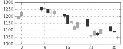 住友重の日足チャート(2006年5月)