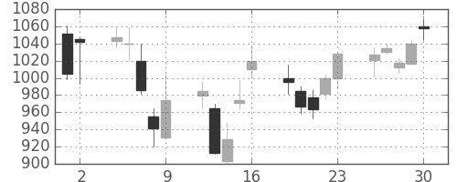 住友重の日足チャート(2006年6月)