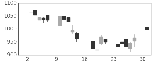 住友重の日足チャート(2006年7月)
