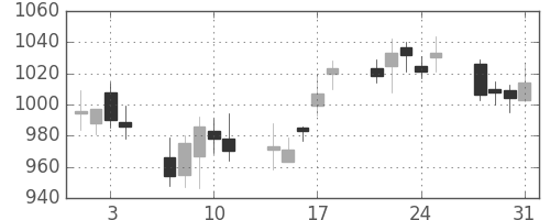 住友重の日足チャート(2006年8月)
