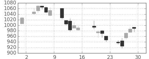 住友重の日足チャート(2006年9月)