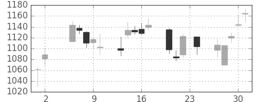 住友重の日足チャート(2006年11月)