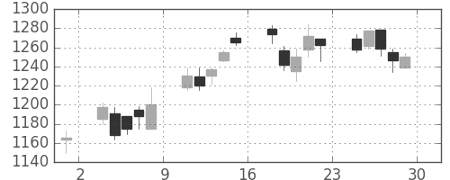 住友重の日足チャート(2006年12月)