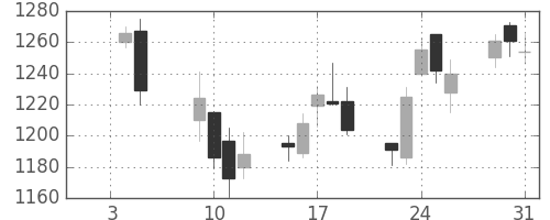 住友重の日足チャート(2007年1月)