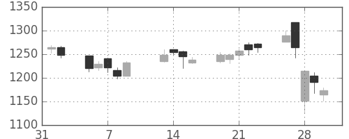 住友重の日足チャート(2007年2月)