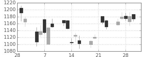 住友重の日足チャート(2007年3月)