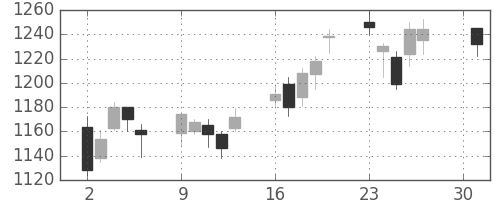 住友重の日足チャート(2007年4月)
