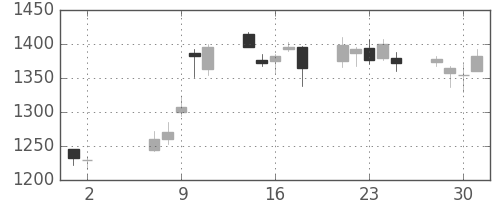 住友重の日足チャート(2007年5月)