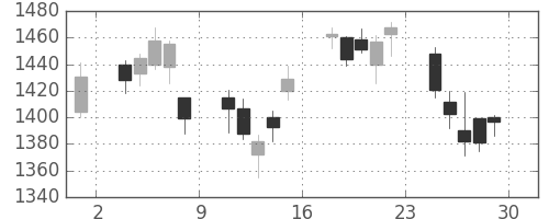 住友重の日足チャート(2007年6月)