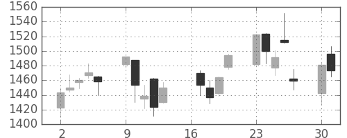 住友重の日足チャート(2007年7月)