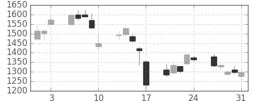 住友重の日足チャート(2007年8月)