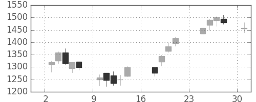 住友重の日足チャート(2007年9月)