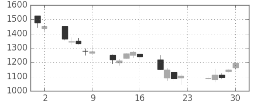 住友重の日足チャート(2007年11月)