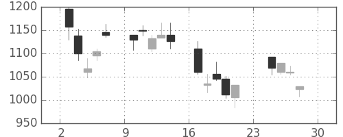 住友重の日足チャート(2007年12月)