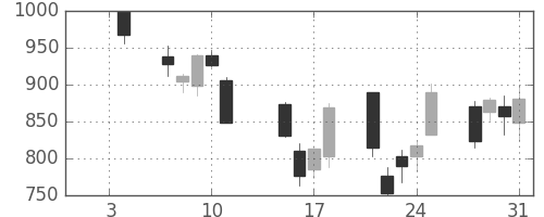 住友重の日足チャート(2008年1月)