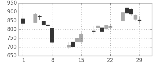 住友重の日足チャート(2008年2月)